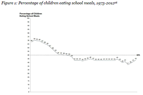 Figure 1: Percentage of children eating school meals, 1973-2012
