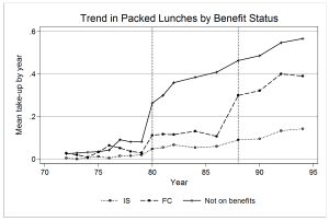 Trend in packed lunches by benefit status