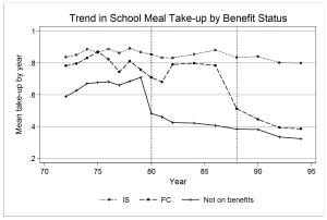 Trend in school meal take-up by benefit status
